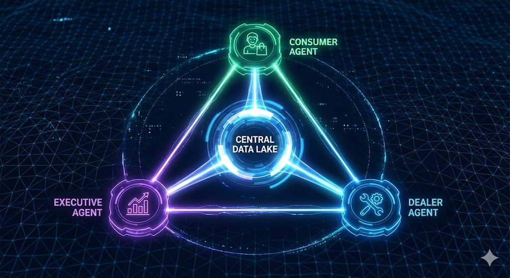 After-Sales & Service Intelligence Ecosystem